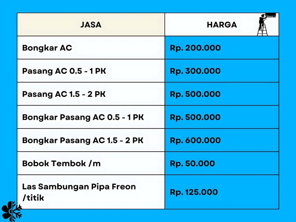 Informasi harga perawatan AC ACnusacare